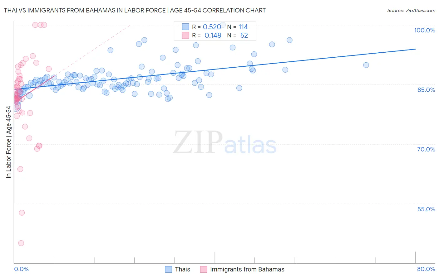 Thai vs Immigrants from Bahamas In Labor Force | Age 45-54