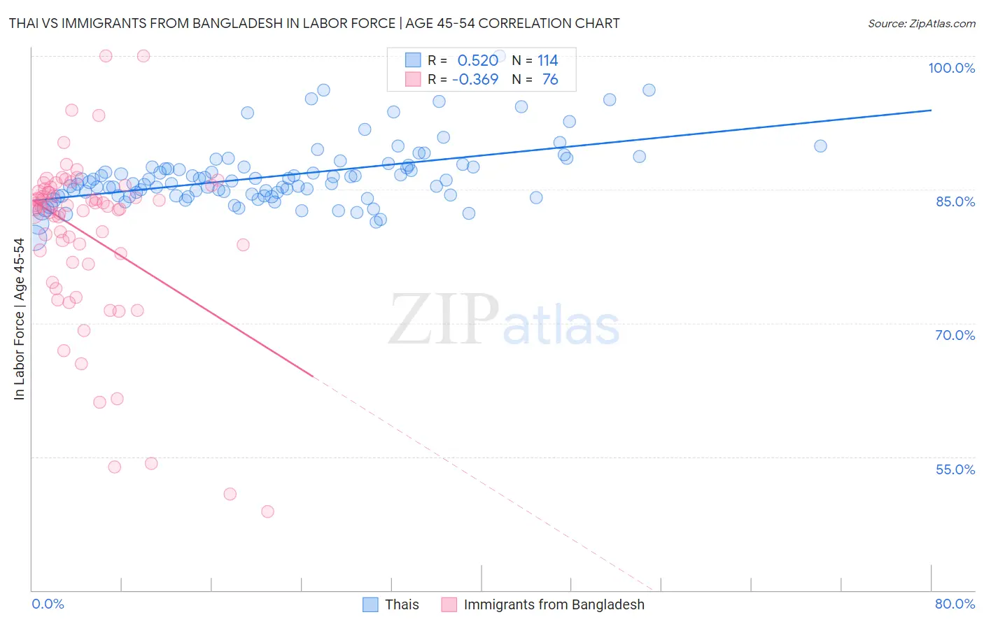 Thai vs Immigrants from Bangladesh In Labor Force | Age 45-54
