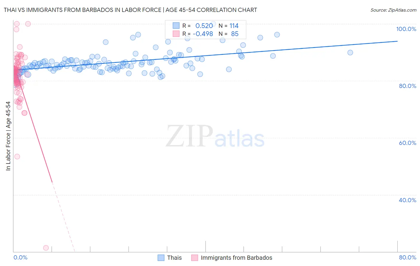 Thai vs Immigrants from Barbados In Labor Force | Age 45-54