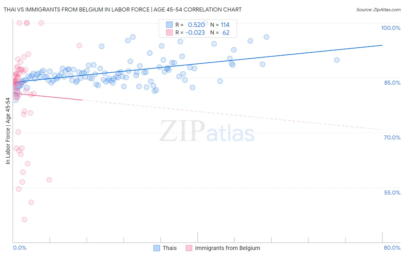 Thai vs Immigrants from Belgium In Labor Force | Age 45-54