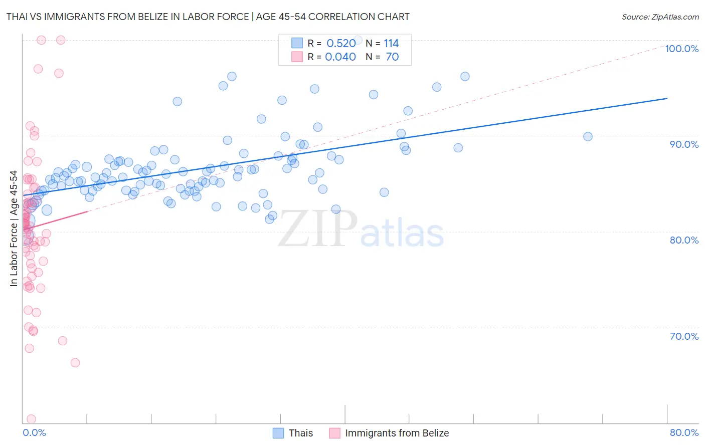 Thai vs Immigrants from Belize In Labor Force | Age 45-54
