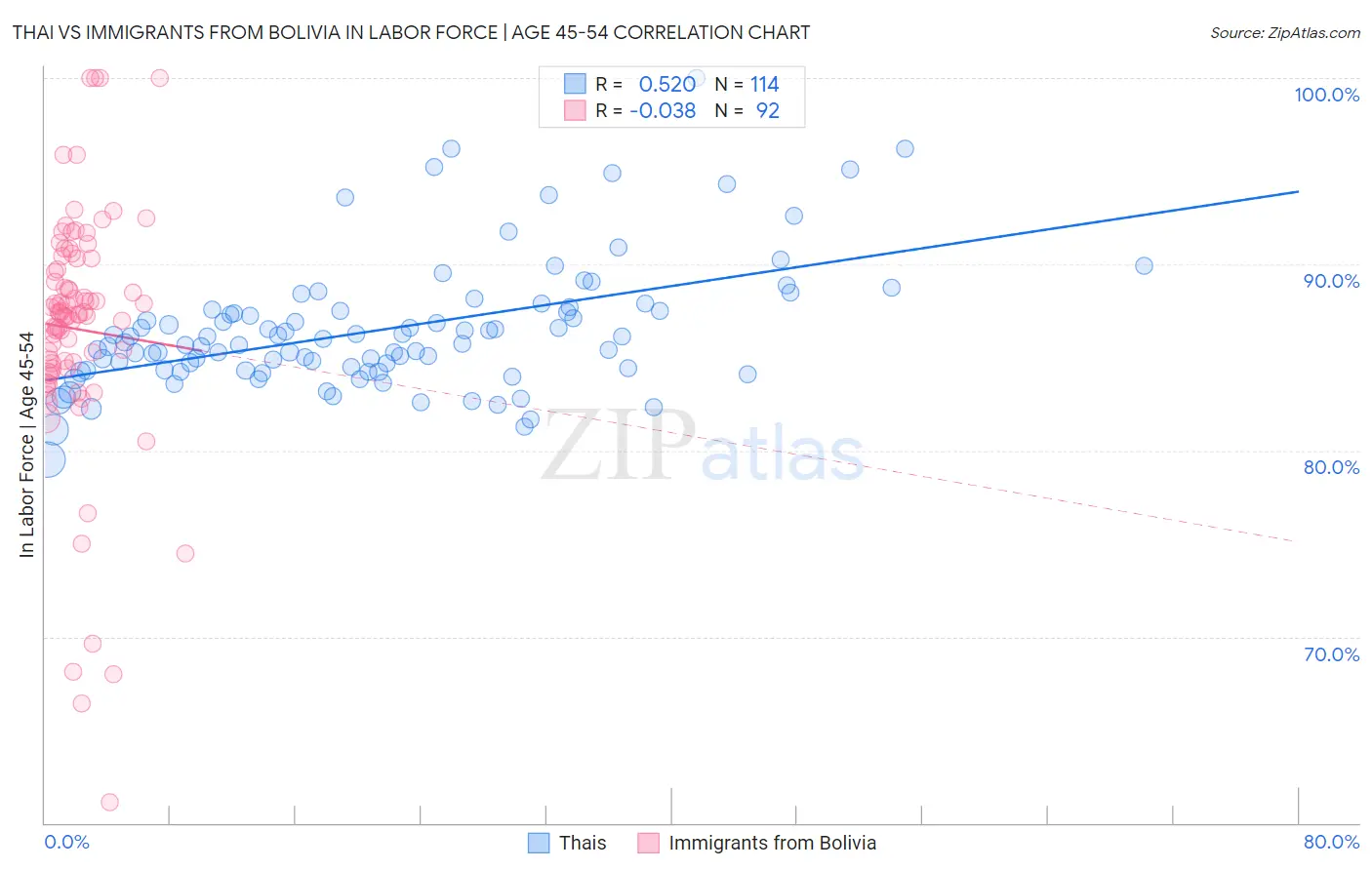 Thai vs Immigrants from Bolivia In Labor Force | Age 45-54