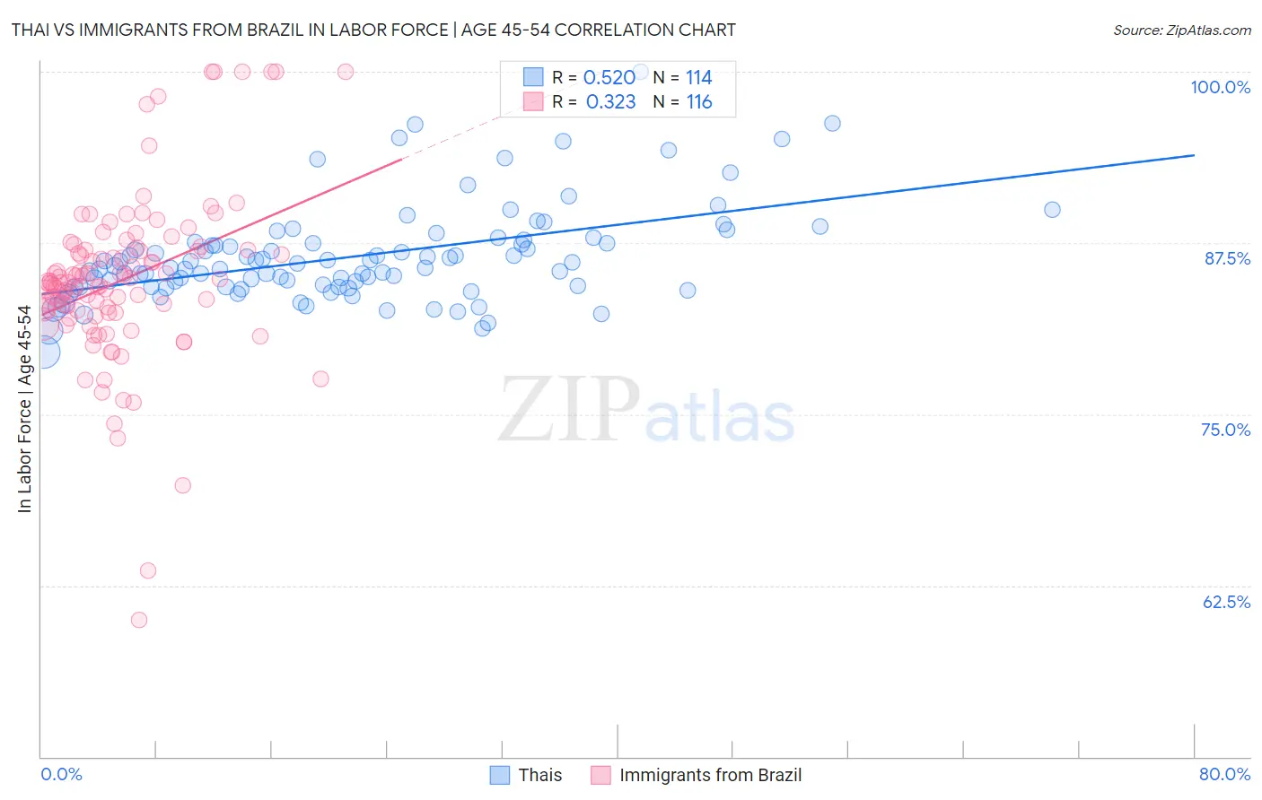 Thai vs Immigrants from Brazil In Labor Force | Age 45-54