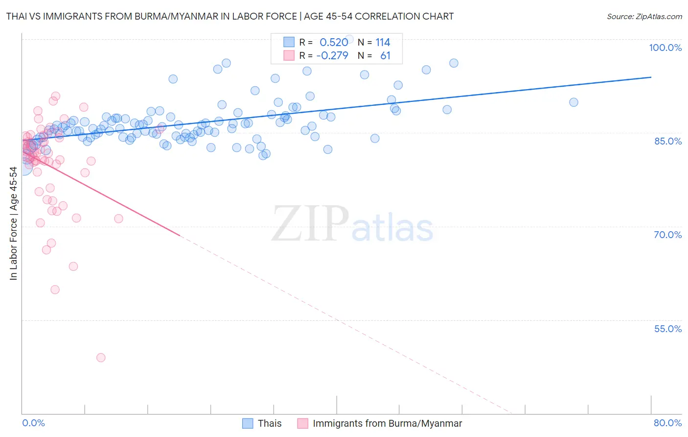 Thai vs Immigrants from Burma/Myanmar In Labor Force | Age 45-54