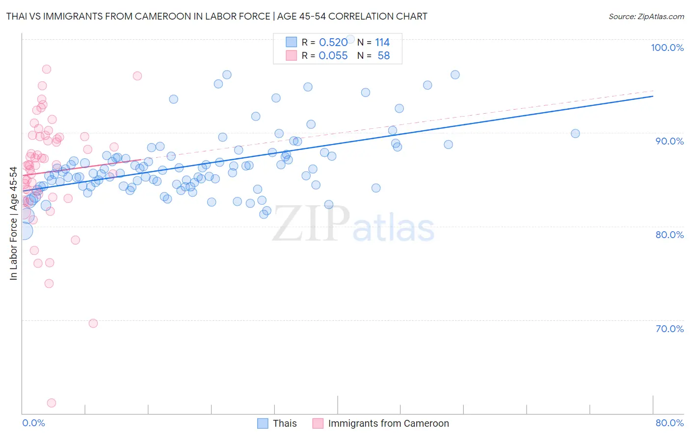 Thai vs Immigrants from Cameroon In Labor Force | Age 45-54
