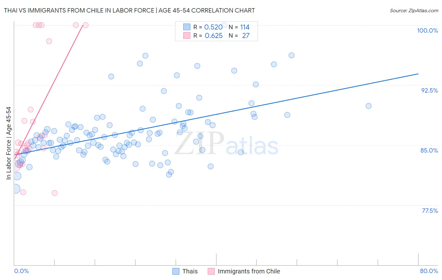 Thai vs Immigrants from Chile In Labor Force | Age 45-54