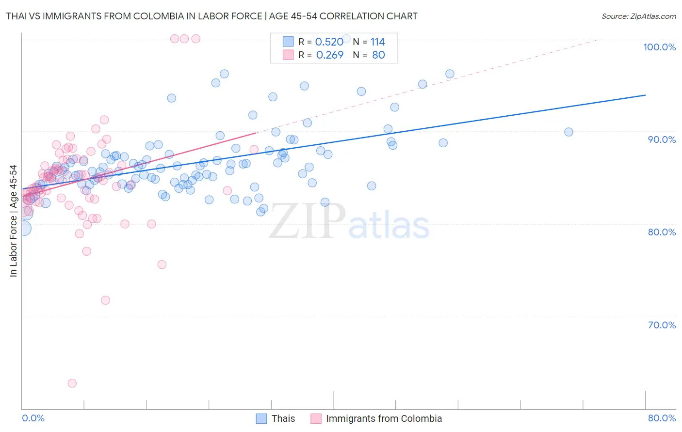 Thai vs Immigrants from Colombia In Labor Force | Age 45-54