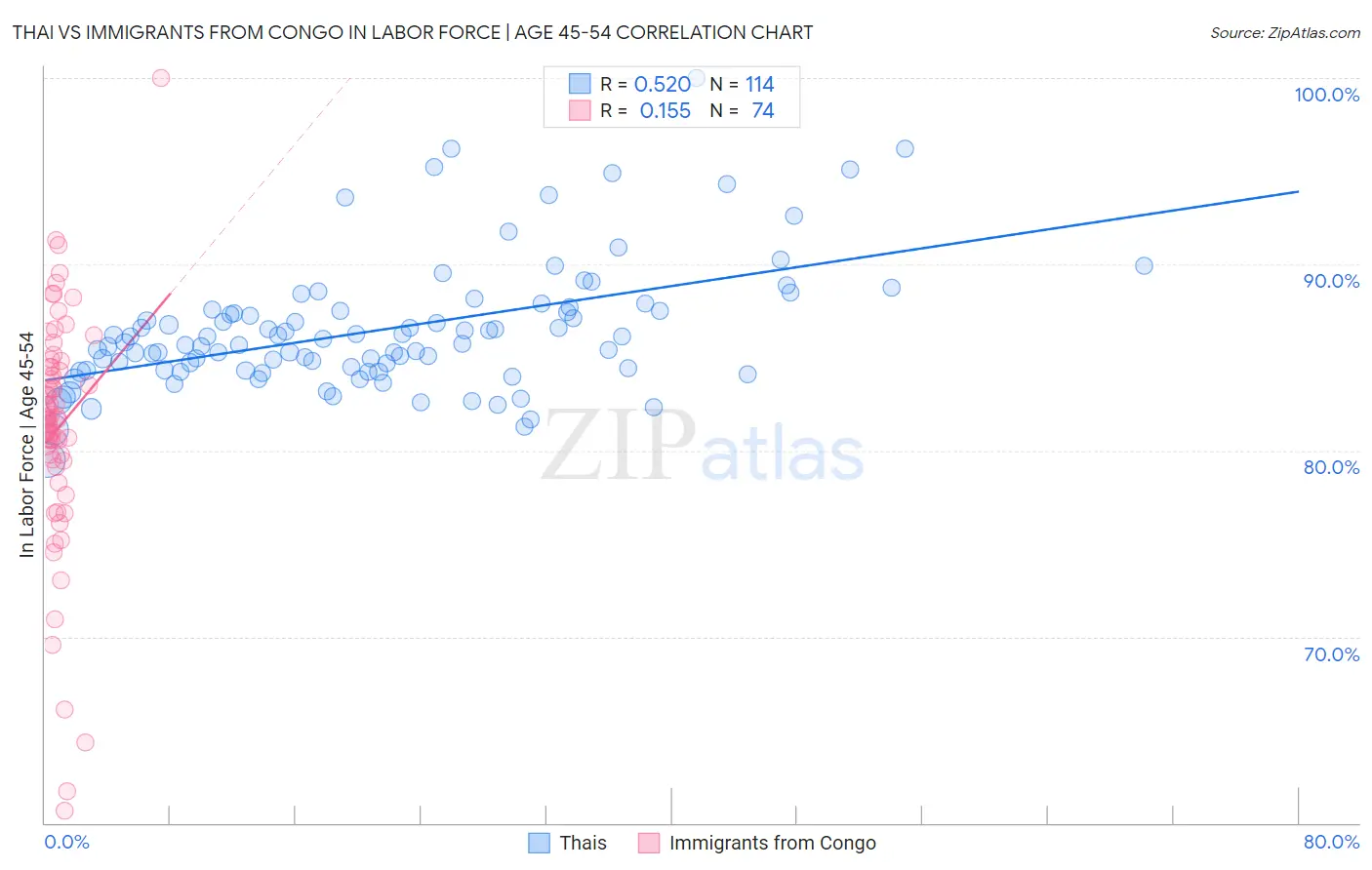 Thai vs Immigrants from Congo In Labor Force | Age 45-54