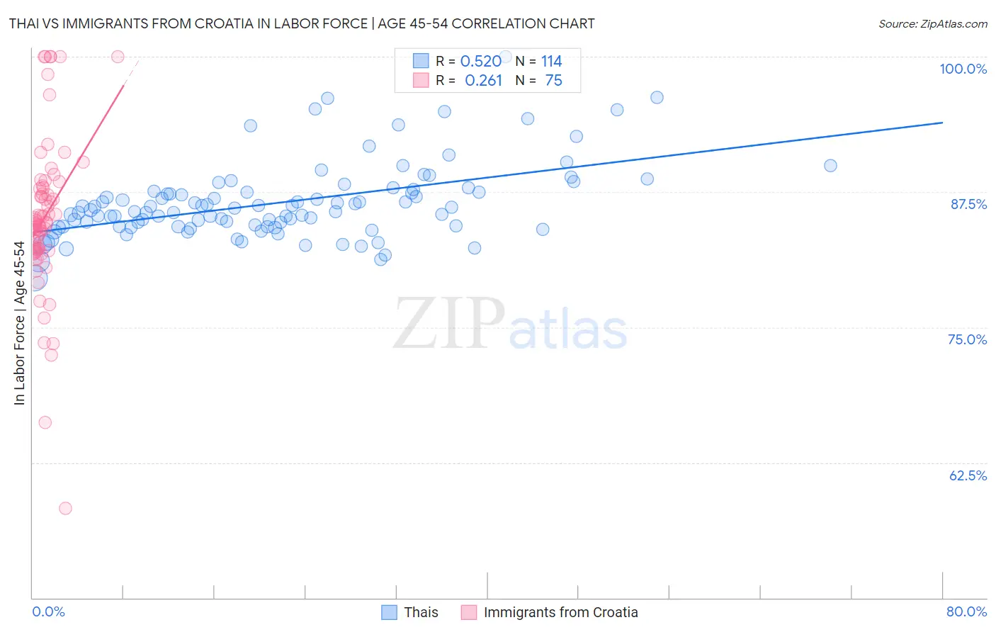Thai vs Immigrants from Croatia In Labor Force | Age 45-54