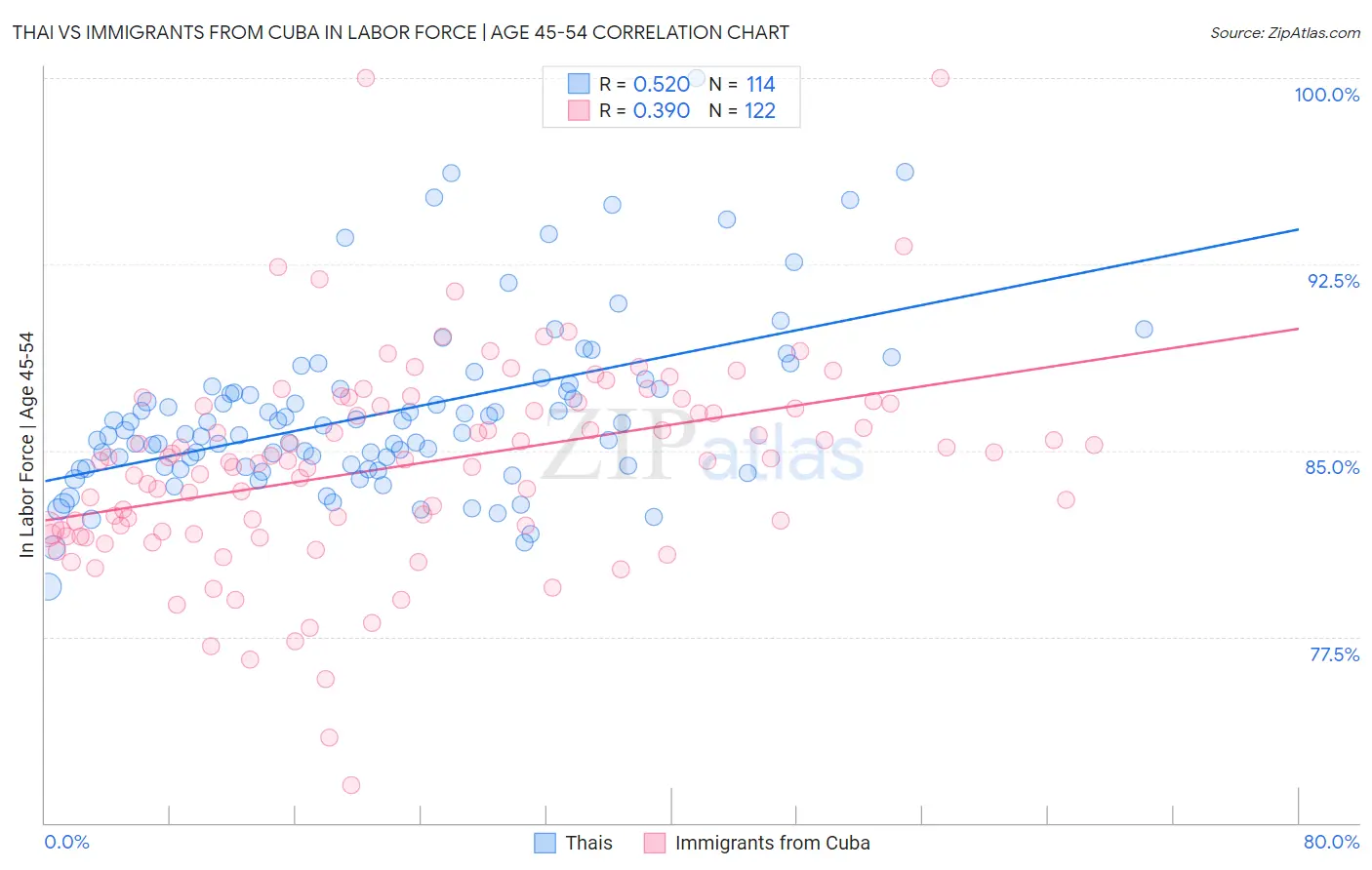 Thai vs Immigrants from Cuba In Labor Force | Age 45-54