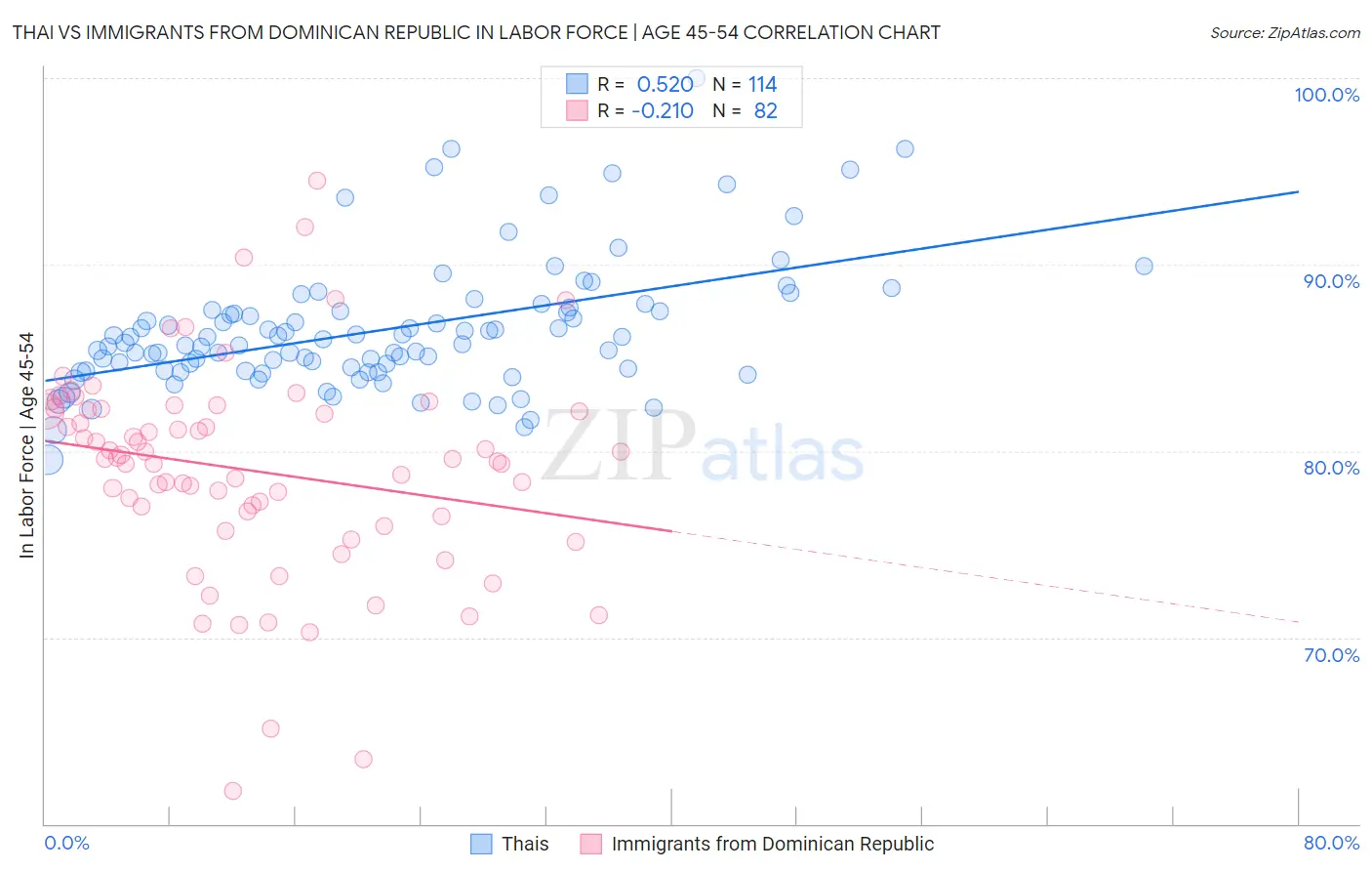 Thai vs Immigrants from Dominican Republic In Labor Force | Age 45-54