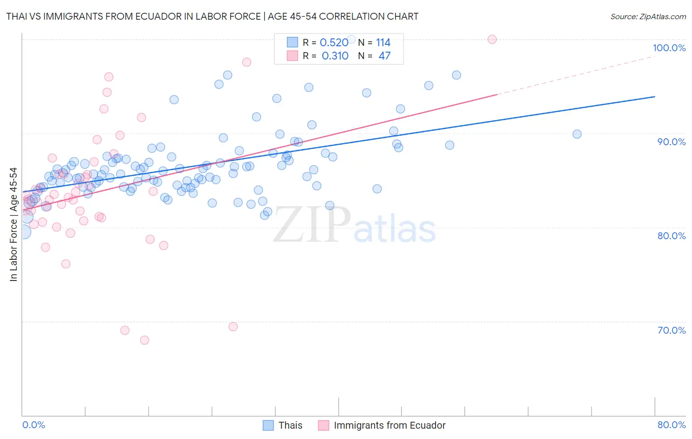 Thai vs Immigrants from Ecuador In Labor Force | Age 45-54