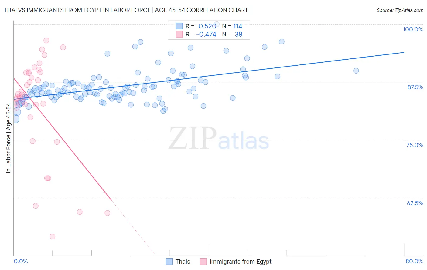 Thai vs Immigrants from Egypt In Labor Force | Age 45-54