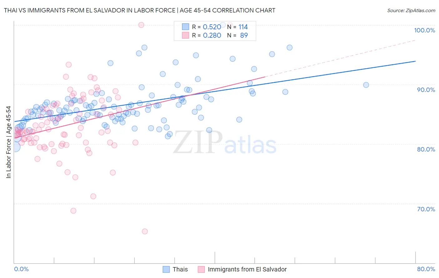 Thai vs Immigrants from El Salvador In Labor Force | Age 45-54