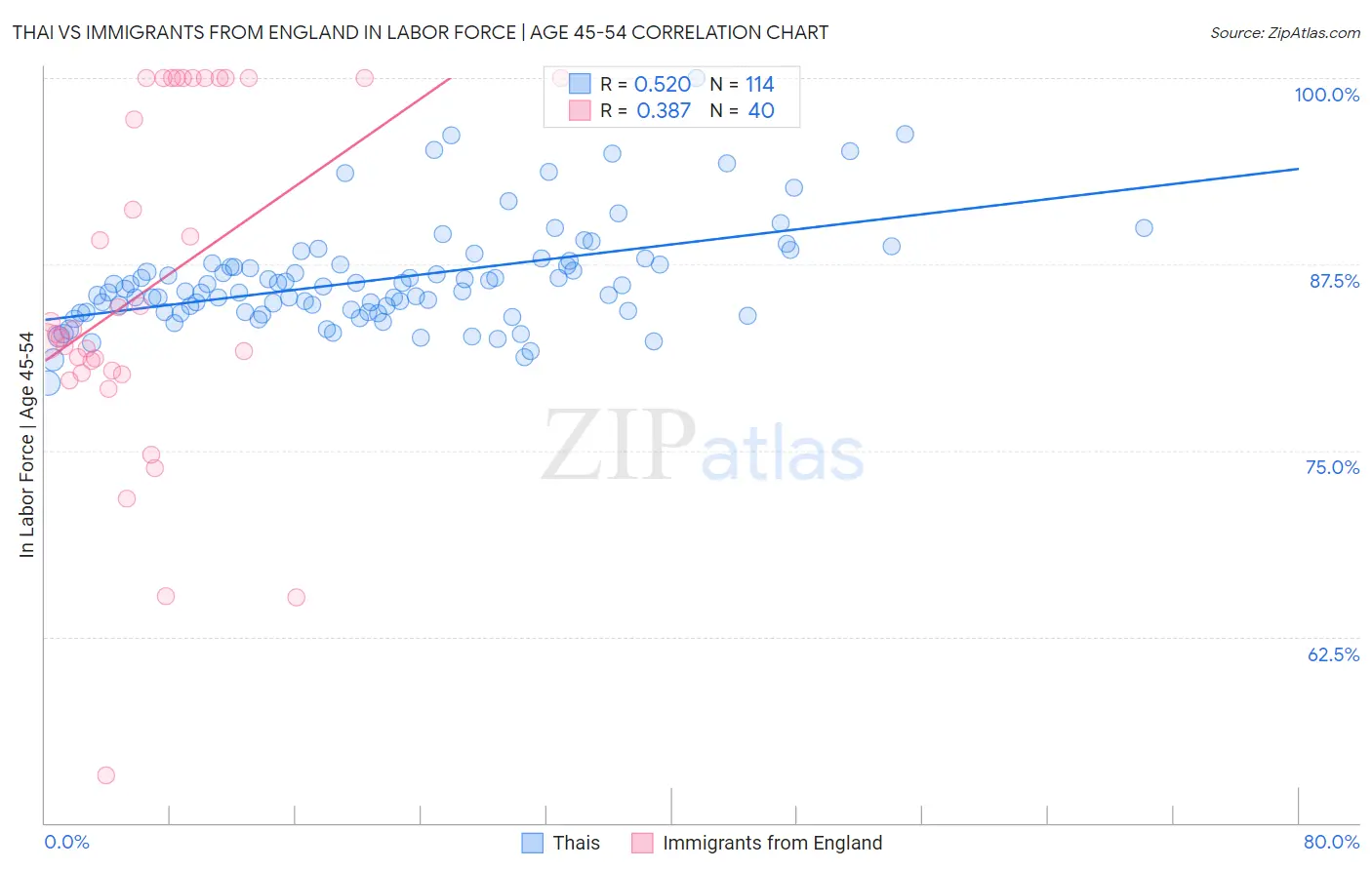 Thai vs Immigrants from England In Labor Force | Age 45-54