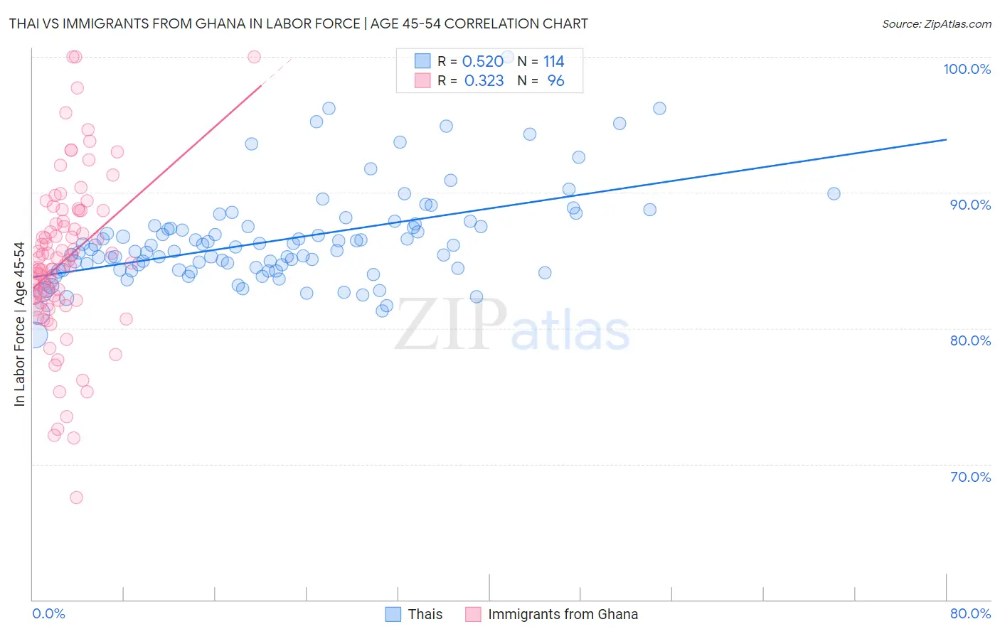 Thai vs Immigrants from Ghana In Labor Force | Age 45-54