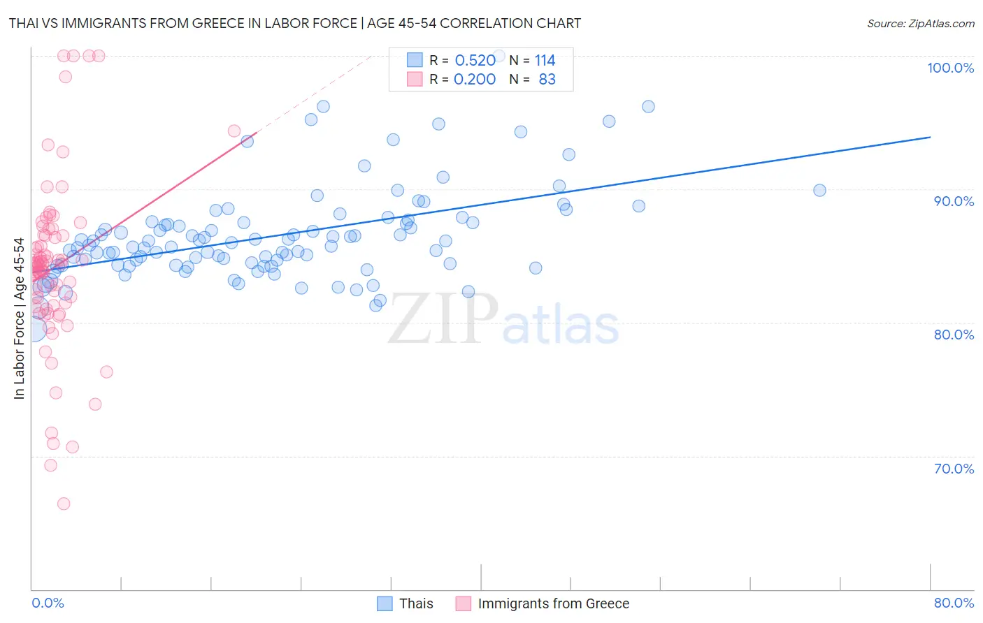 Thai vs Immigrants from Greece In Labor Force | Age 45-54