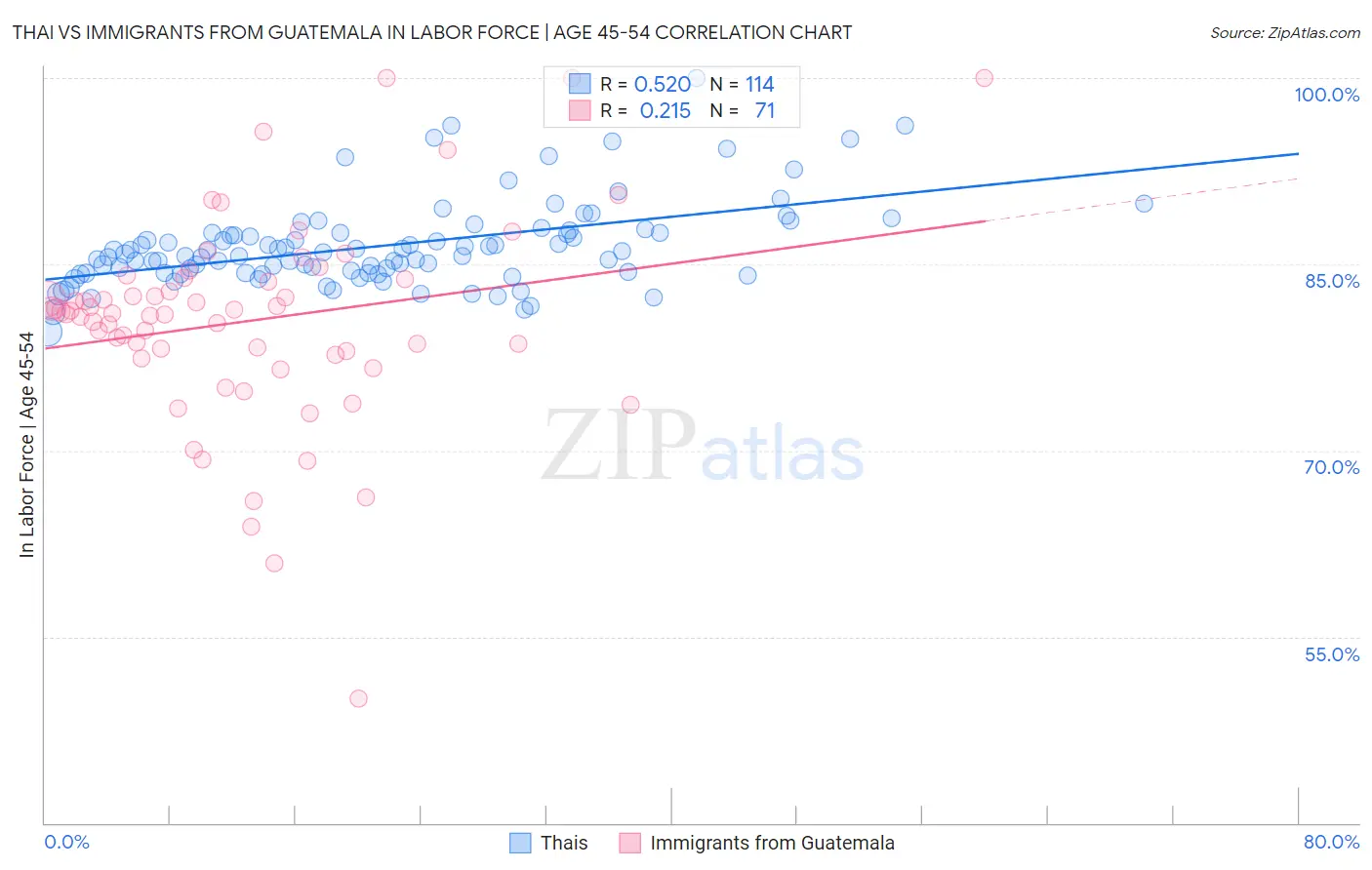 Thai vs Immigrants from Guatemala In Labor Force | Age 45-54
