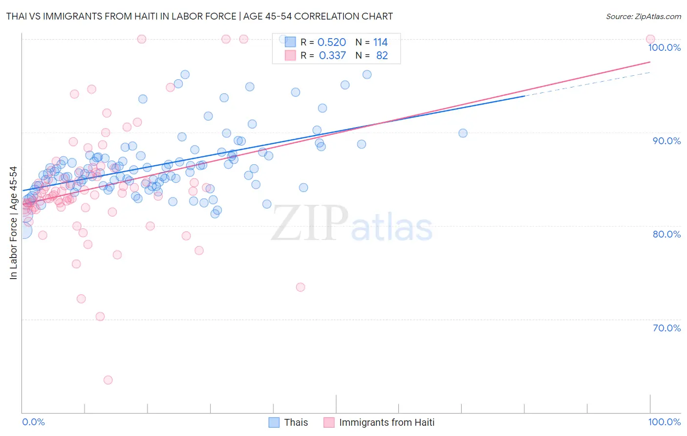 Thai vs Immigrants from Haiti In Labor Force | Age 45-54