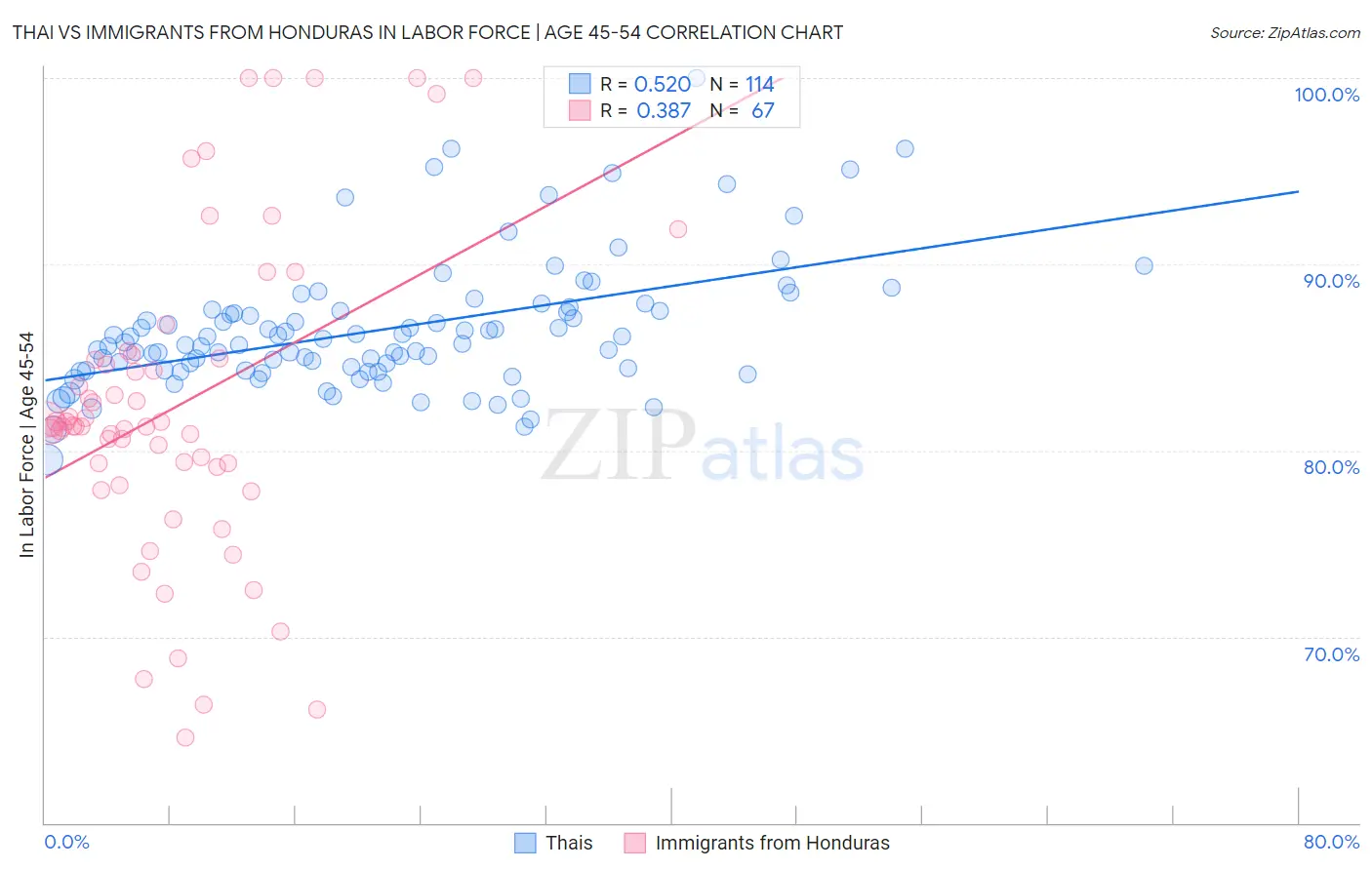 Thai vs Immigrants from Honduras In Labor Force | Age 45-54