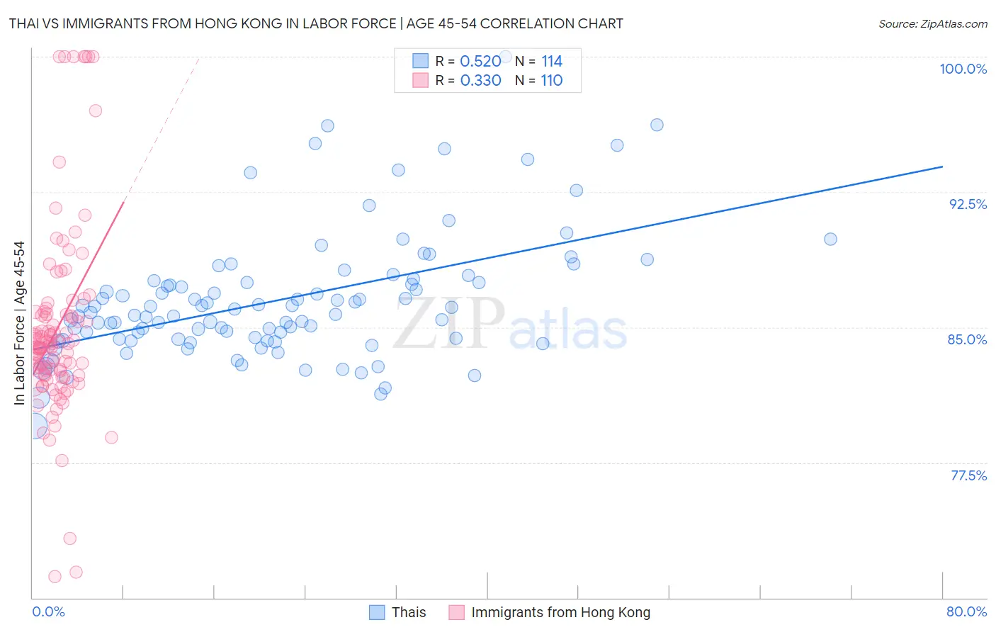 Thai vs Immigrants from Hong Kong In Labor Force | Age 45-54