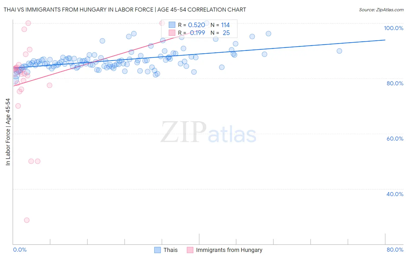 Thai vs Immigrants from Hungary In Labor Force | Age 45-54