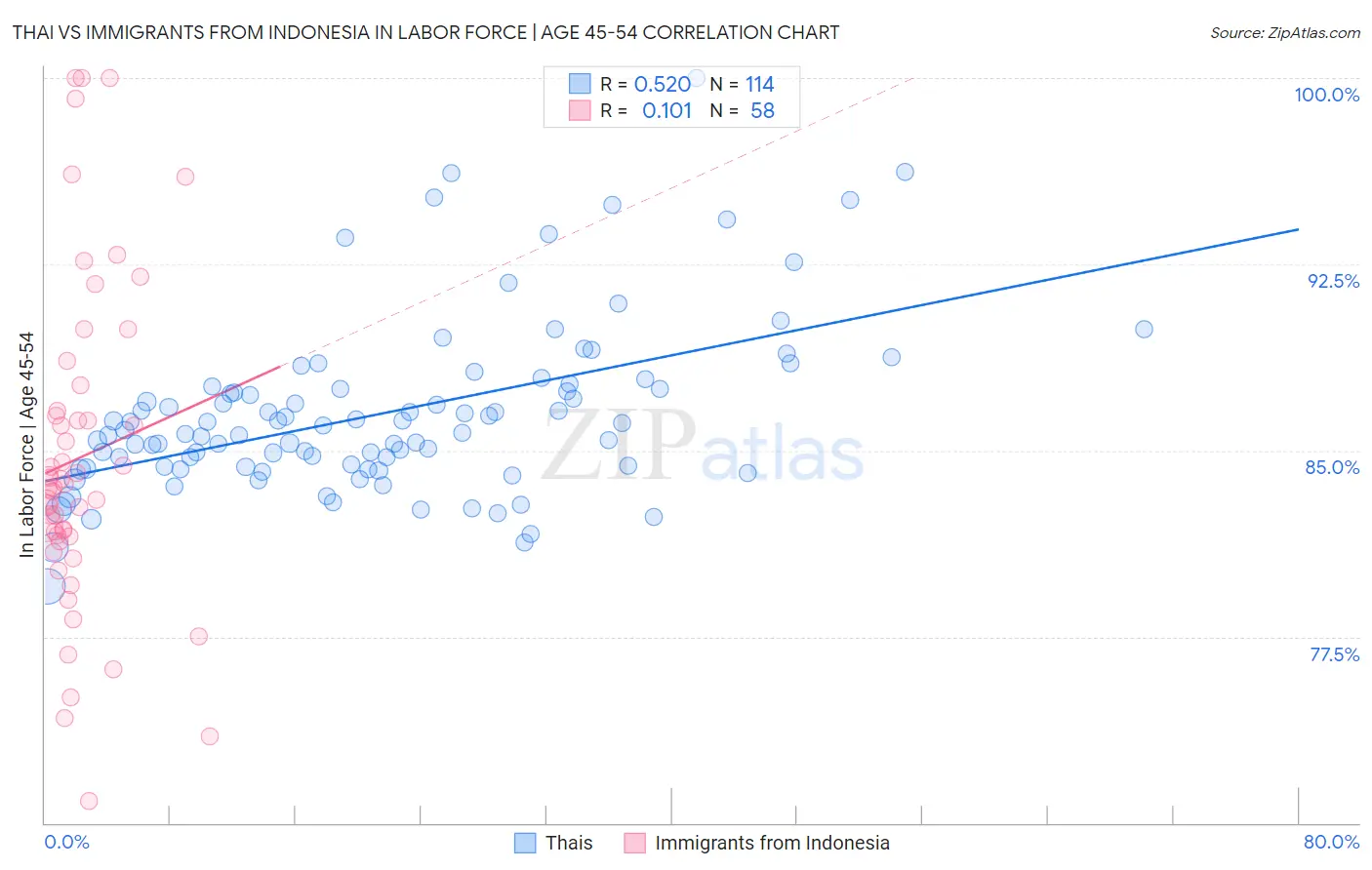 Thai vs Immigrants from Indonesia In Labor Force | Age 45-54