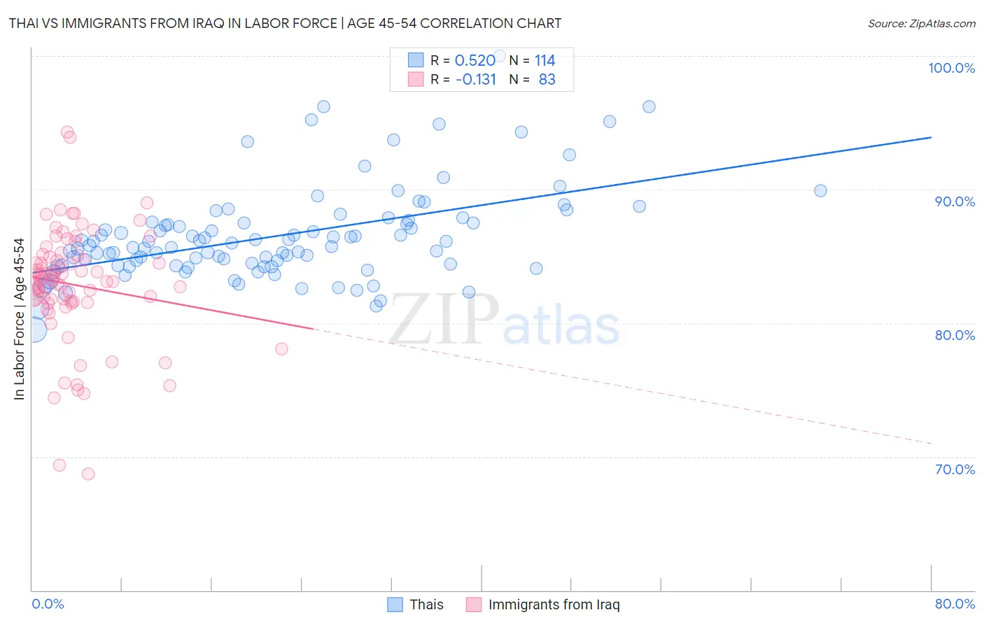 Thai vs Immigrants from Iraq In Labor Force | Age 45-54