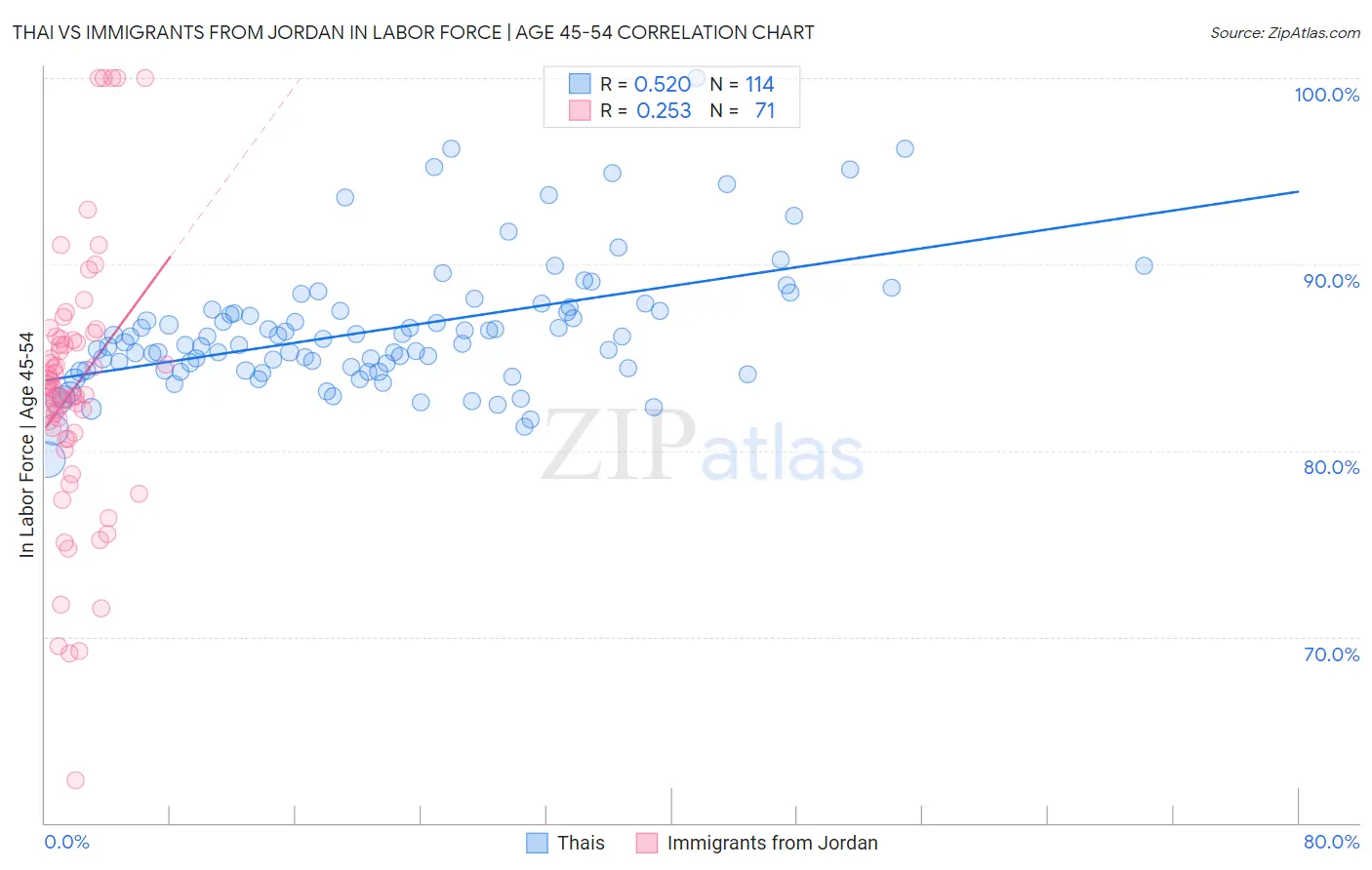 Thai vs Immigrants from Jordan In Labor Force | Age 45-54