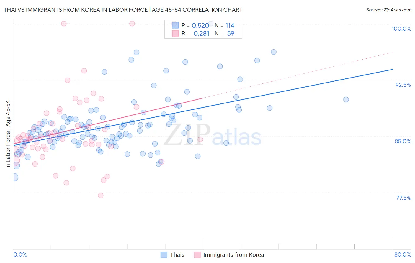 Thai vs Immigrants from Korea In Labor Force | Age 45-54