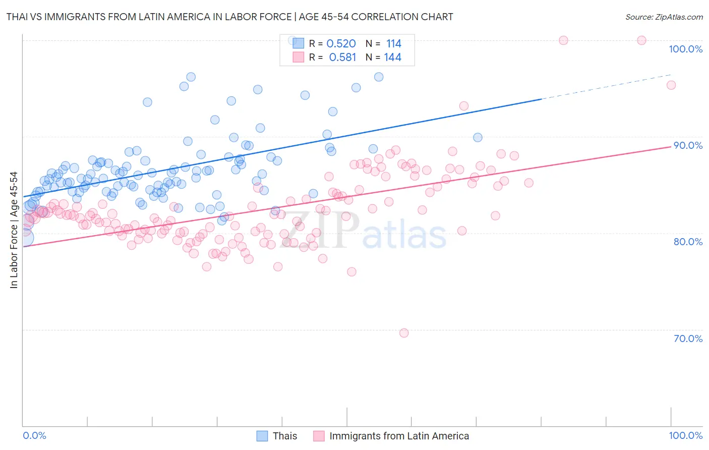 Thai vs Immigrants from Latin America In Labor Force | Age 45-54