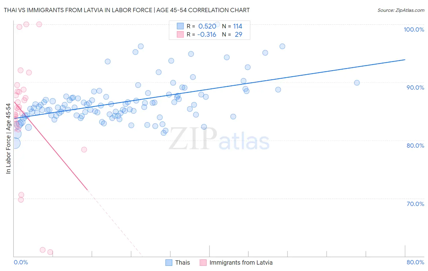 Thai vs Immigrants from Latvia In Labor Force | Age 45-54