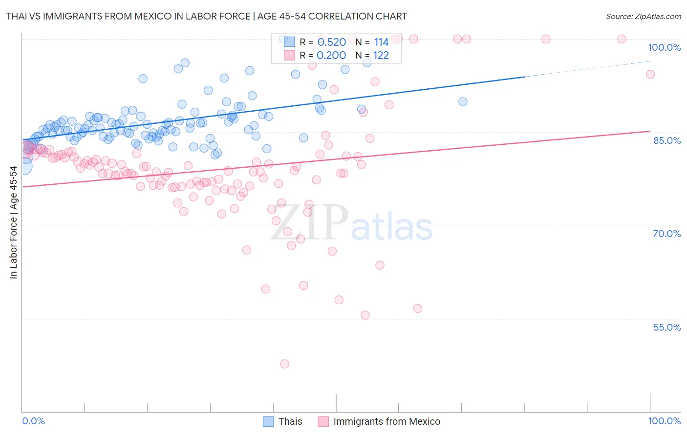 Thai vs Immigrants from Mexico In Labor Force | Age 45-54