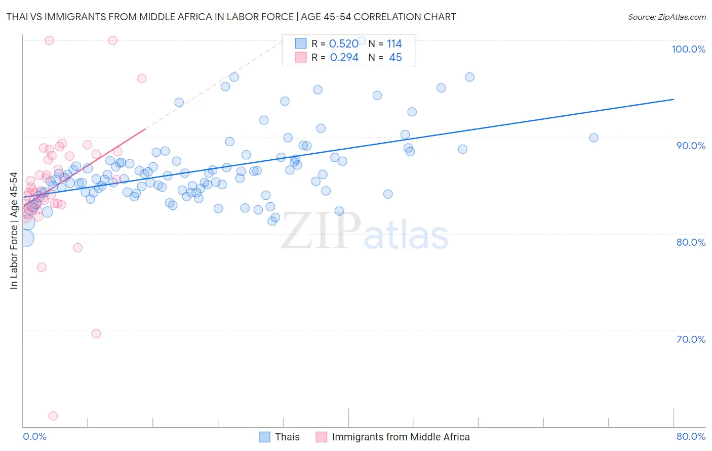 Thai vs Immigrants from Middle Africa In Labor Force | Age 45-54