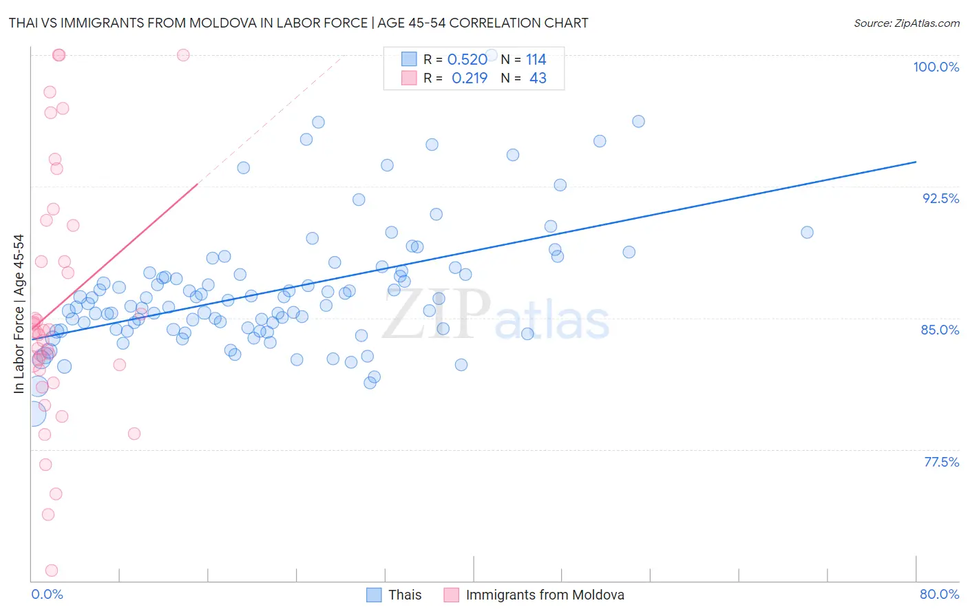 Thai vs Immigrants from Moldova In Labor Force | Age 45-54