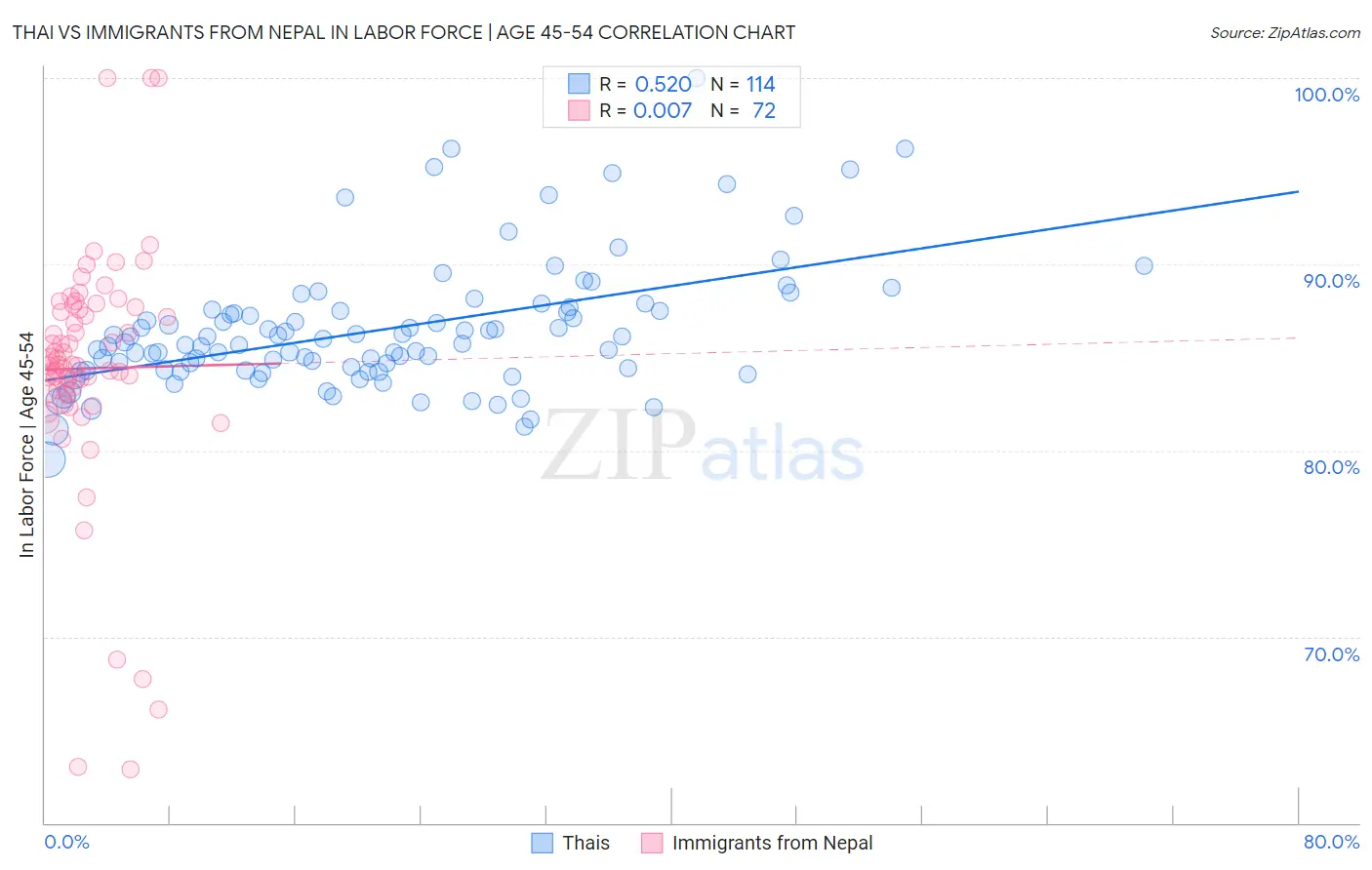 Thai vs Immigrants from Nepal In Labor Force | Age 45-54