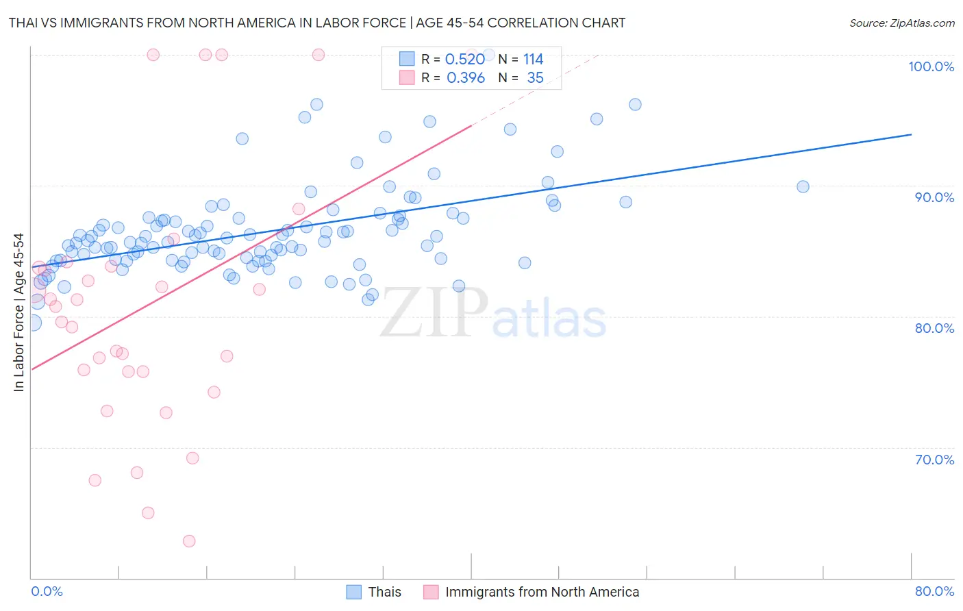 Thai vs Immigrants from North America In Labor Force | Age 45-54