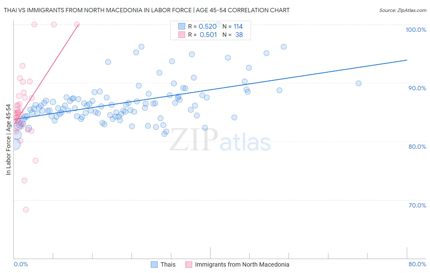 Thai vs Immigrants from North Macedonia In Labor Force | Age 45-54