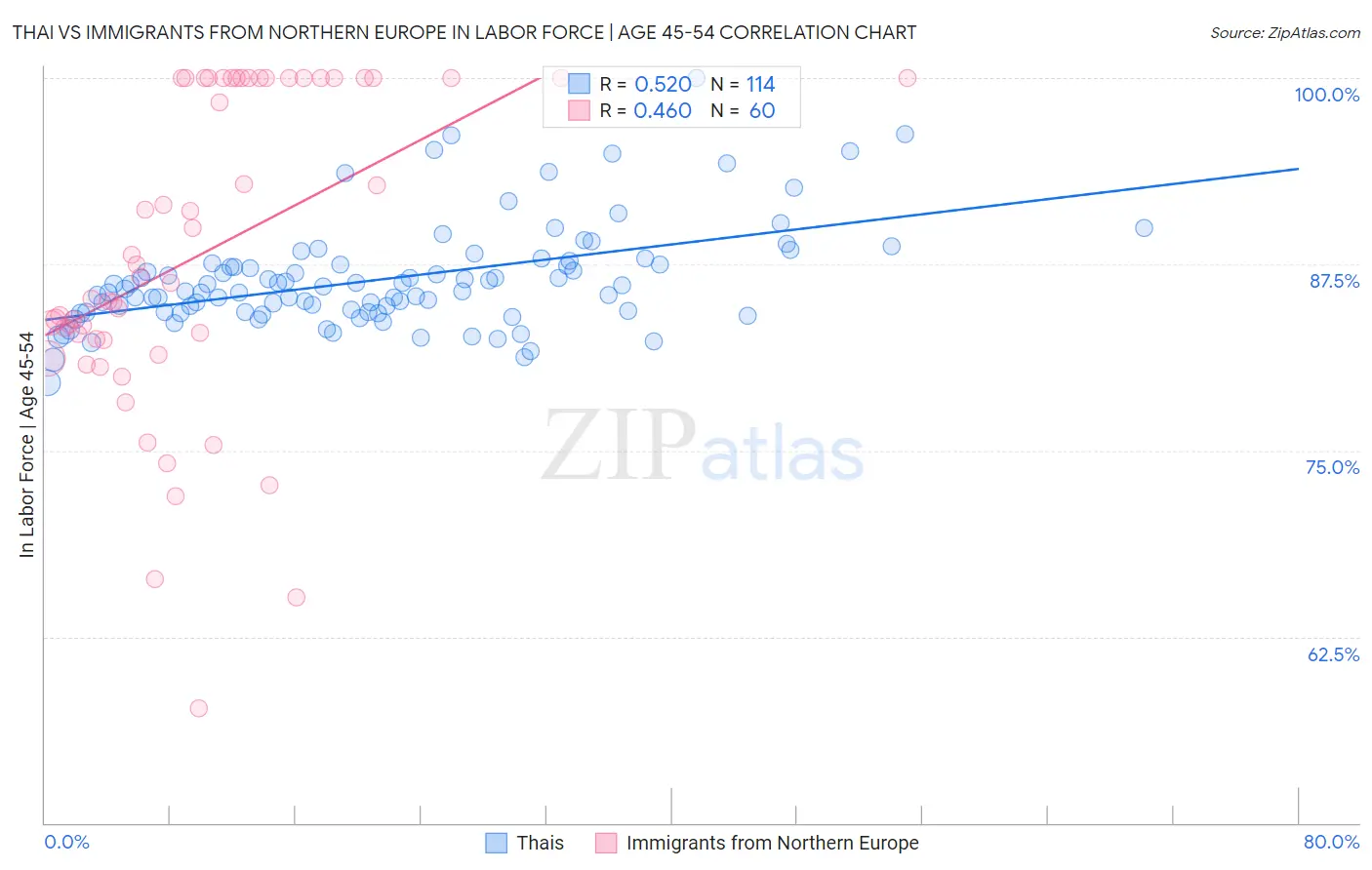 Thai vs Immigrants from Northern Europe In Labor Force | Age 45-54