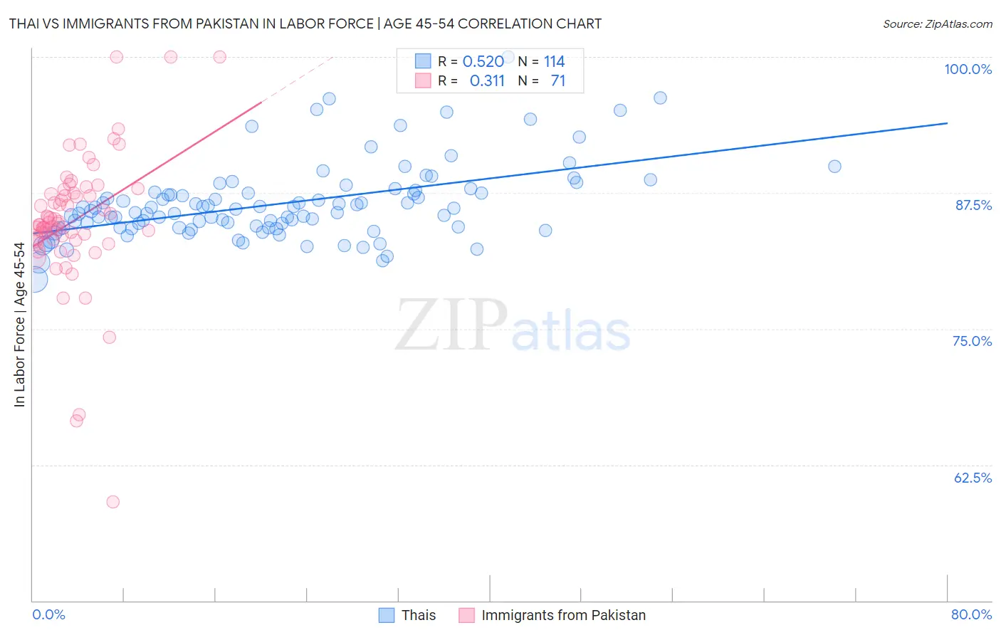 Thai vs Immigrants from Pakistan In Labor Force | Age 45-54