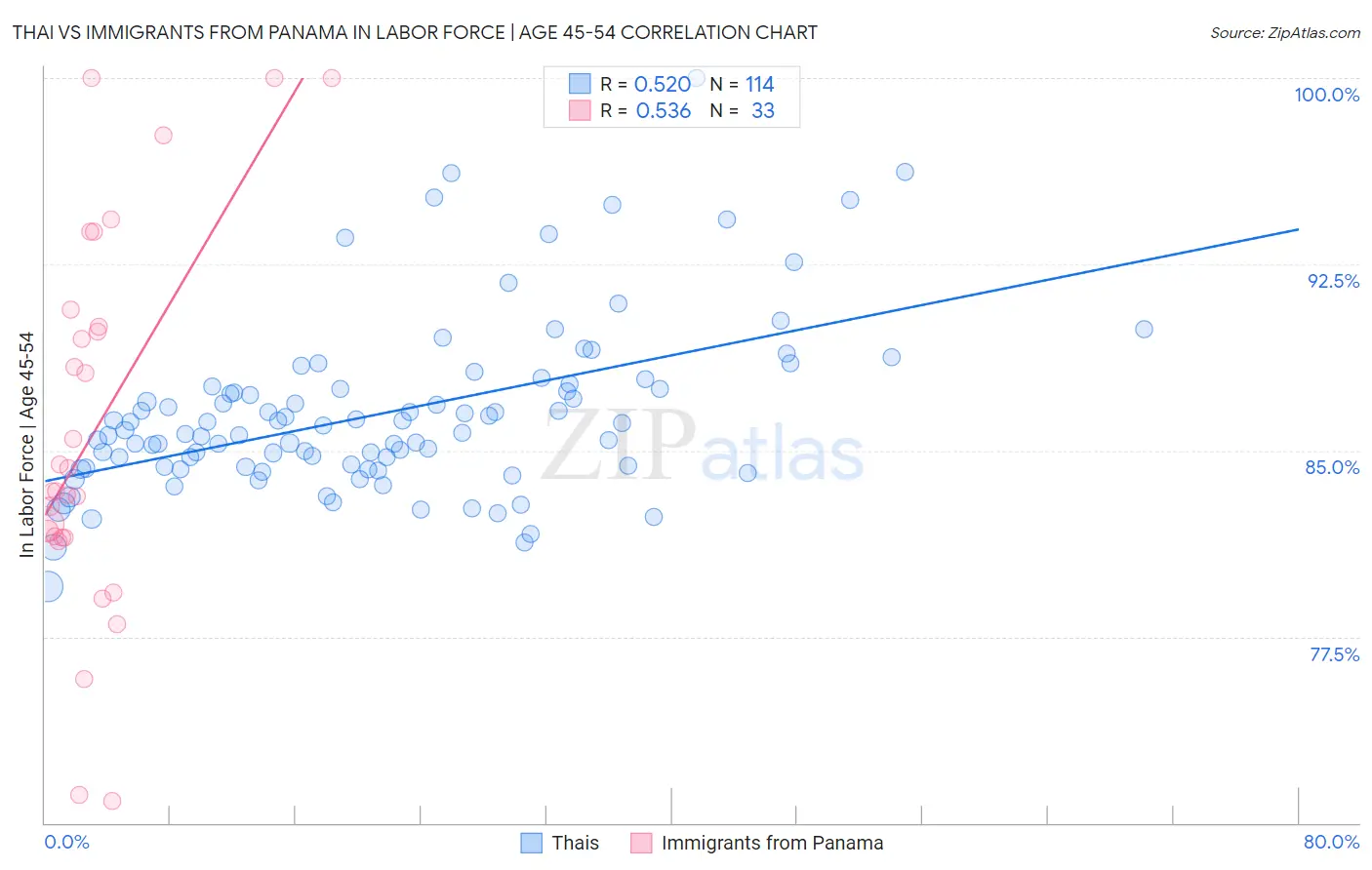 Thai vs Immigrants from Panama In Labor Force | Age 45-54
