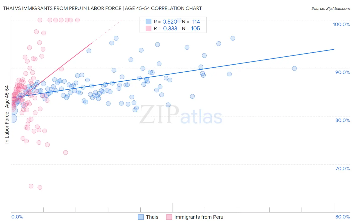 Thai vs Immigrants from Peru In Labor Force | Age 45-54