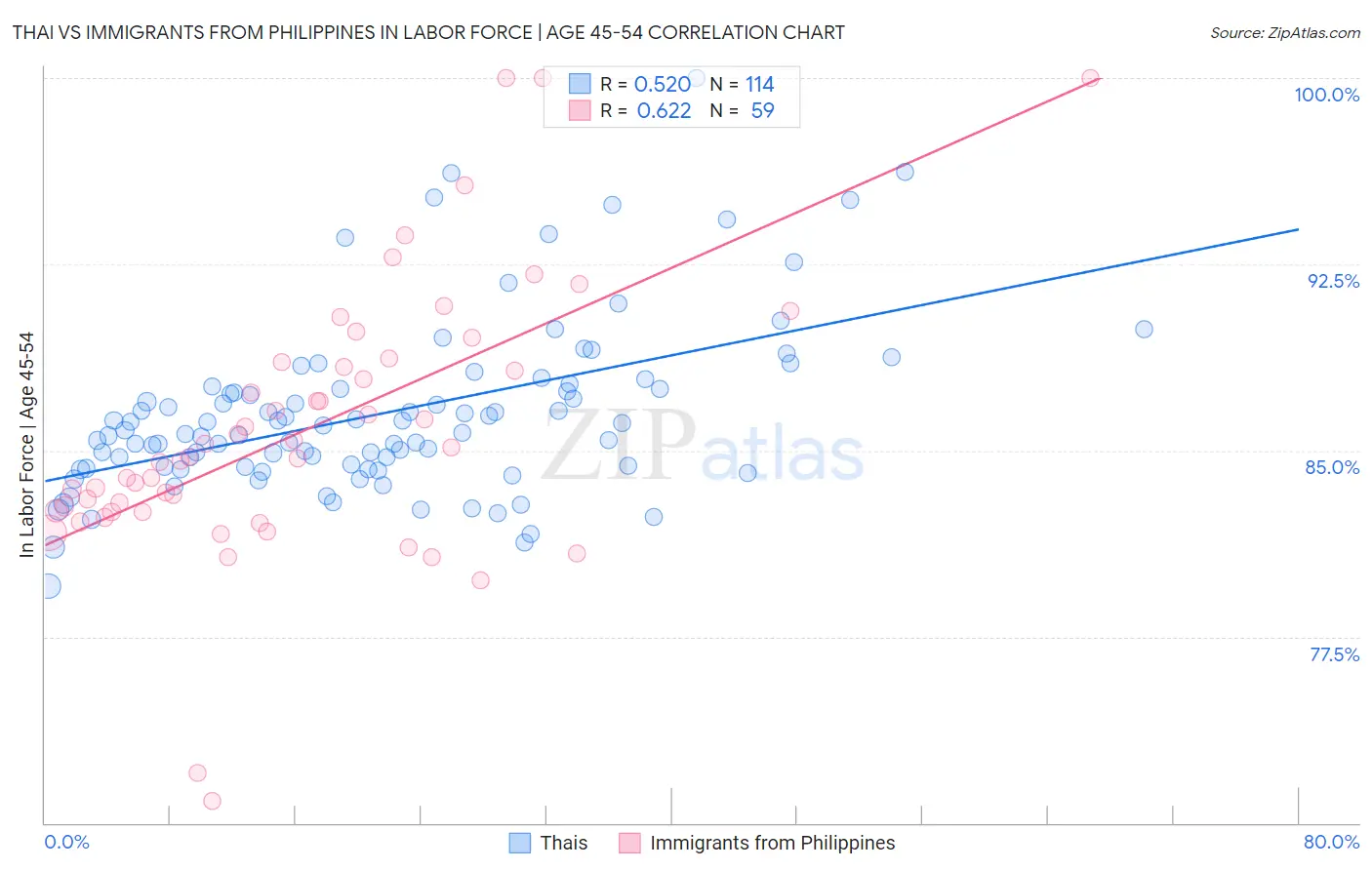 Thai vs Immigrants from Philippines In Labor Force | Age 45-54