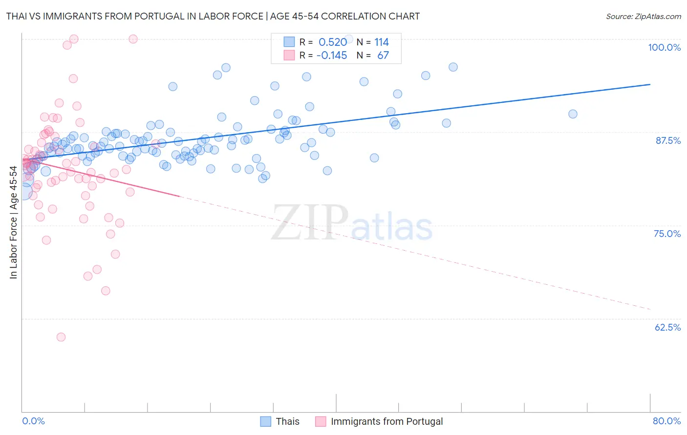 Thai vs Immigrants from Portugal In Labor Force | Age 45-54