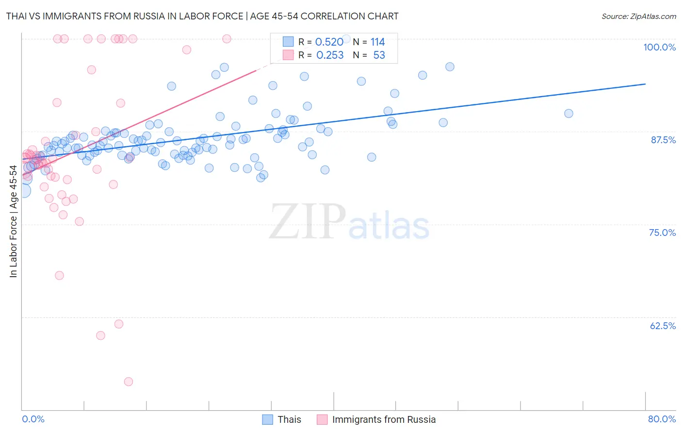 Thai vs Immigrants from Russia In Labor Force | Age 45-54