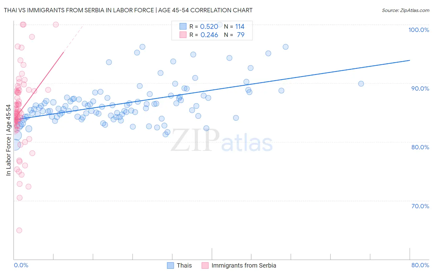 Thai vs Immigrants from Serbia In Labor Force | Age 45-54