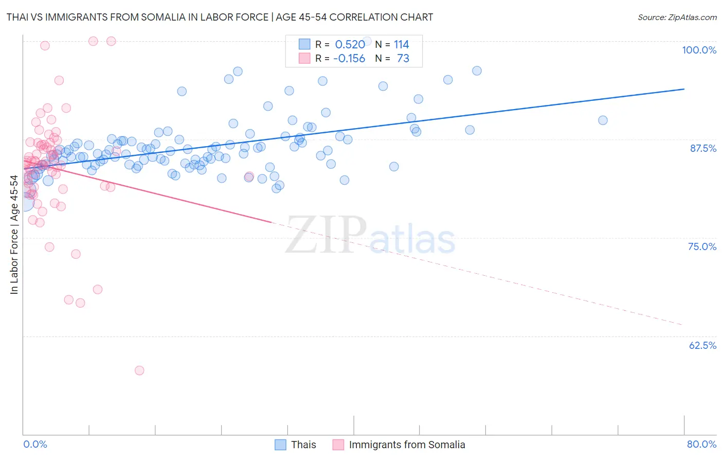 Thai vs Immigrants from Somalia In Labor Force | Age 45-54