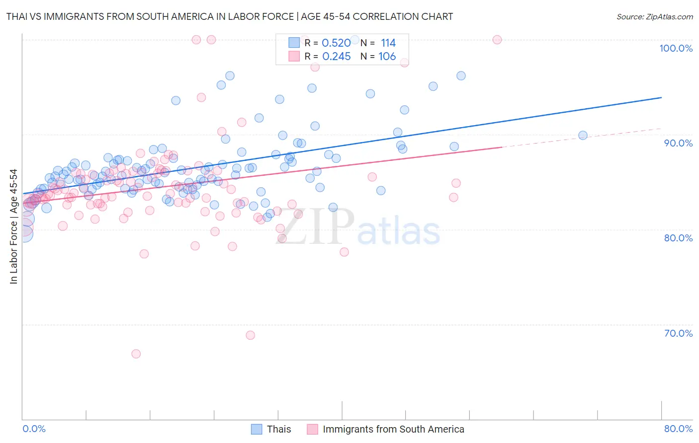 Thai vs Immigrants from South America In Labor Force | Age 45-54