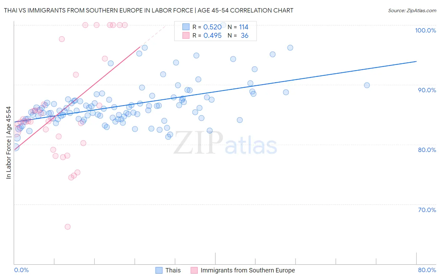 Thai vs Immigrants from Southern Europe In Labor Force | Age 45-54