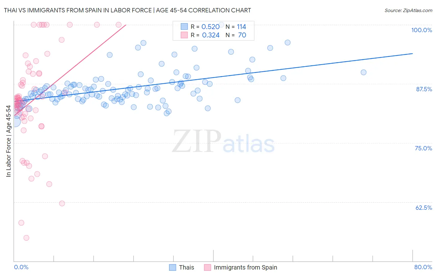 Thai vs Immigrants from Spain In Labor Force | Age 45-54